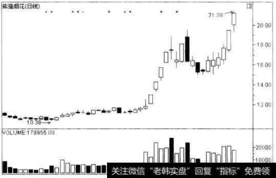 熊猫烟花(600599) 的日K线走势图